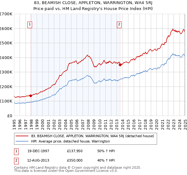 83, BEAMISH CLOSE, APPLETON, WARRINGTON, WA4 5RJ: Price paid vs HM Land Registry's House Price Index