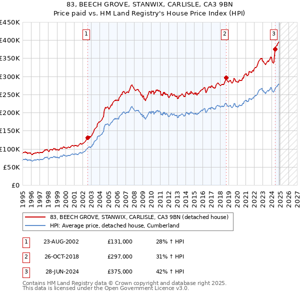 83, BEECH GROVE, STANWIX, CARLISLE, CA3 9BN: Price paid vs HM Land Registry's House Price Index
