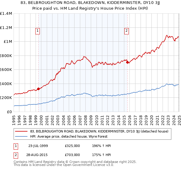 83, BELBROUGHTON ROAD, BLAKEDOWN, KIDDERMINSTER, DY10 3JJ: Price paid vs HM Land Registry's House Price Index