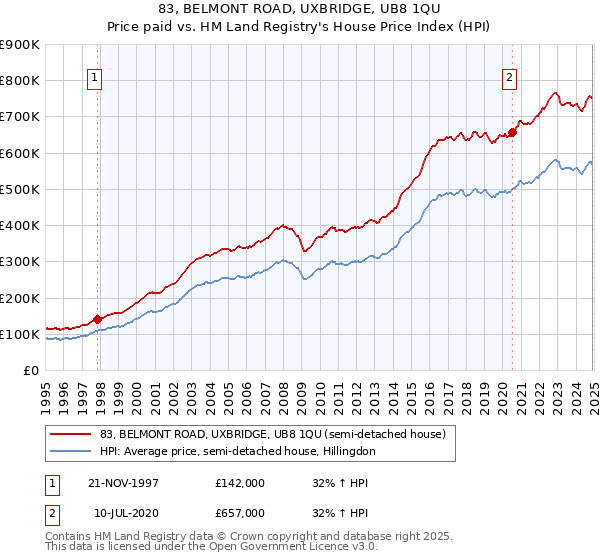 83, BELMONT ROAD, UXBRIDGE, UB8 1QU: Price paid vs HM Land Registry's House Price Index