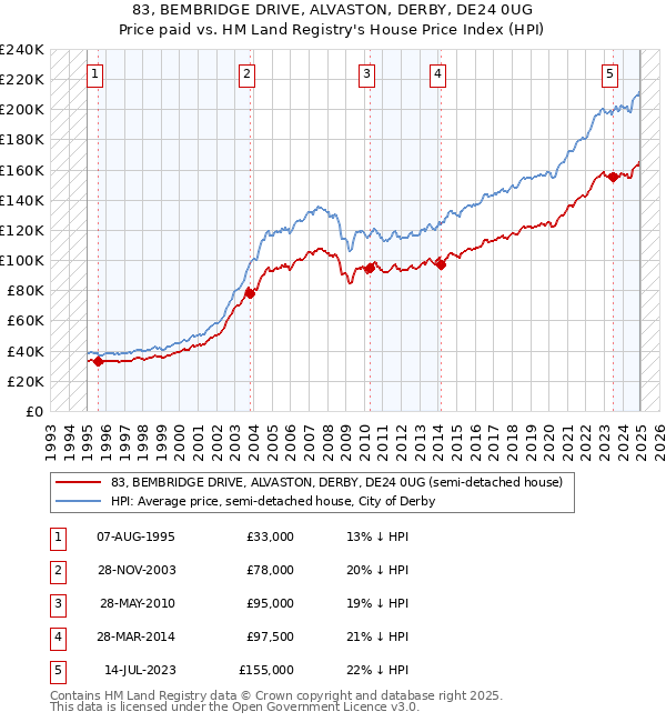 83, BEMBRIDGE DRIVE, ALVASTON, DERBY, DE24 0UG: Price paid vs HM Land Registry's House Price Index