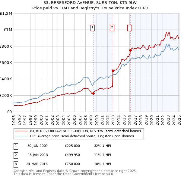 83, BERESFORD AVENUE, SURBITON, KT5 9LW: Price paid vs HM Land Registry's House Price Index