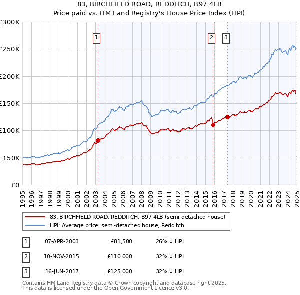 83, BIRCHFIELD ROAD, REDDITCH, B97 4LB: Price paid vs HM Land Registry's House Price Index