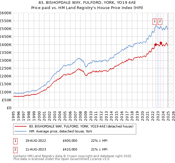 83, BISHOPDALE WAY, FULFORD, YORK, YO19 4AE: Price paid vs HM Land Registry's House Price Index