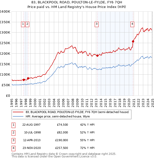 83, BLACKPOOL ROAD, POULTON-LE-FYLDE, FY6 7QH: Price paid vs HM Land Registry's House Price Index