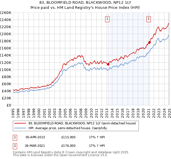 83, BLOOMFIELD ROAD, BLACKWOOD, NP12 1LY: Price paid vs HM Land Registry's House Price Index