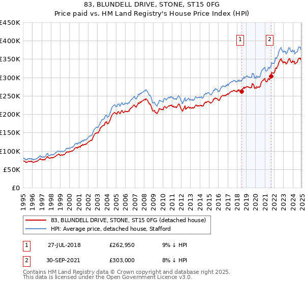 83, BLUNDELL DRIVE, STONE, ST15 0FG: Price paid vs HM Land Registry's House Price Index