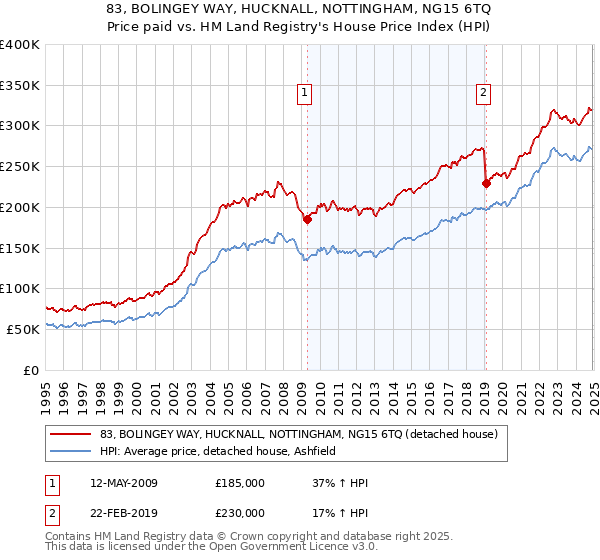 83, BOLINGEY WAY, HUCKNALL, NOTTINGHAM, NG15 6TQ: Price paid vs HM Land Registry's House Price Index