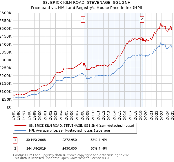 83, BRICK KILN ROAD, STEVENAGE, SG1 2NH: Price paid vs HM Land Registry's House Price Index
