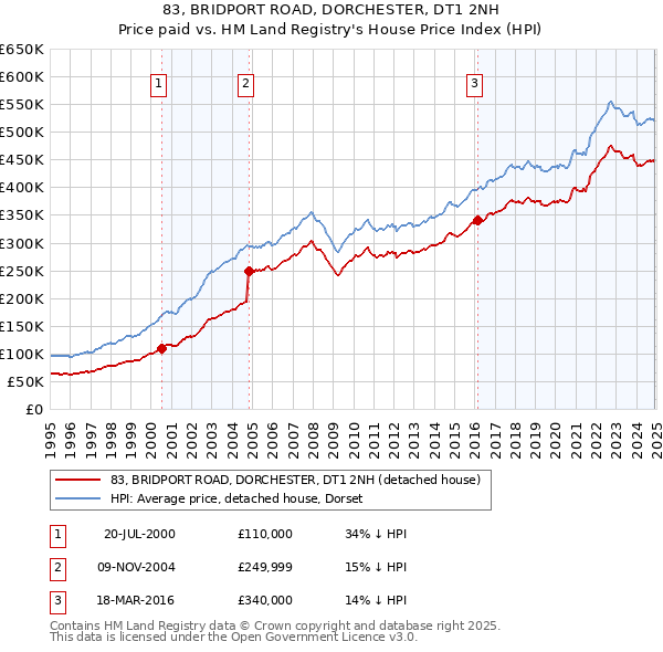 83, BRIDPORT ROAD, DORCHESTER, DT1 2NH: Price paid vs HM Land Registry's House Price Index
