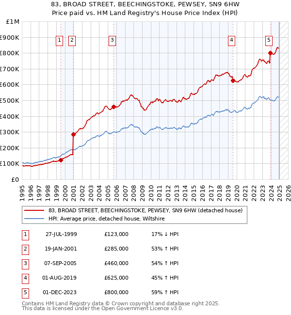 83, BROAD STREET, BEECHINGSTOKE, PEWSEY, SN9 6HW: Price paid vs HM Land Registry's House Price Index