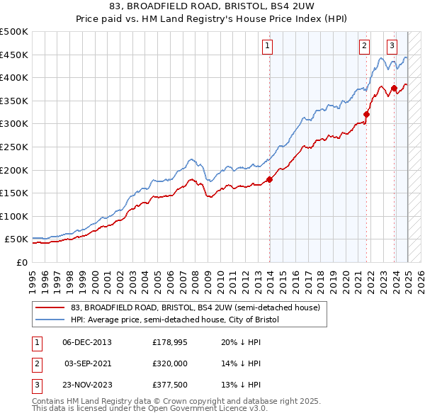 83, BROADFIELD ROAD, BRISTOL, BS4 2UW: Price paid vs HM Land Registry's House Price Index