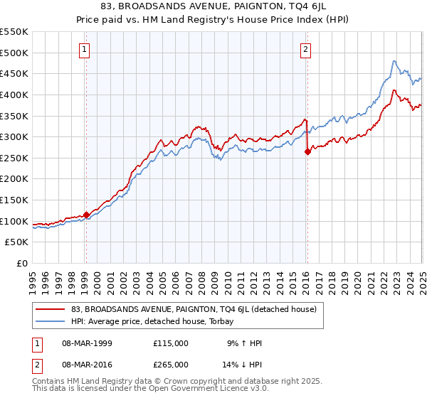 83, BROADSANDS AVENUE, PAIGNTON, TQ4 6JL: Price paid vs HM Land Registry's House Price Index