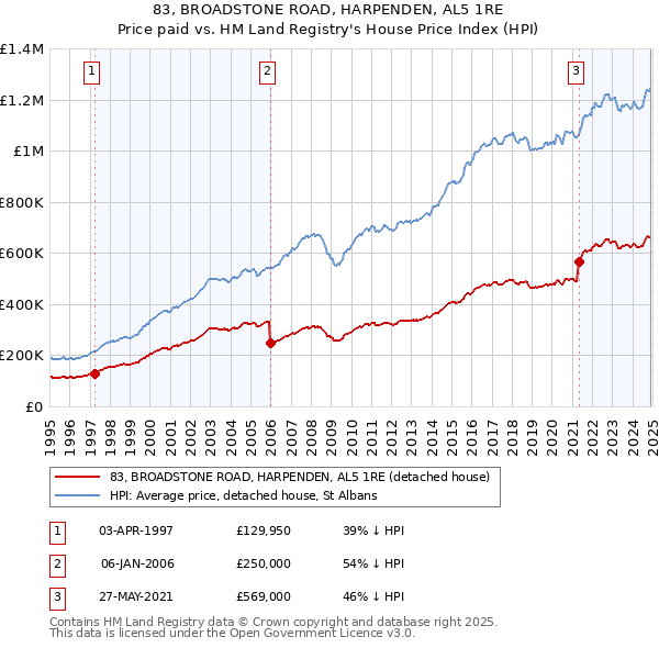 83, BROADSTONE ROAD, HARPENDEN, AL5 1RE: Price paid vs HM Land Registry's House Price Index