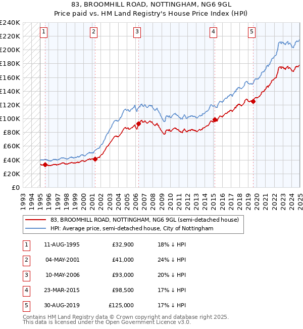 83, BROOMHILL ROAD, NOTTINGHAM, NG6 9GL: Price paid vs HM Land Registry's House Price Index