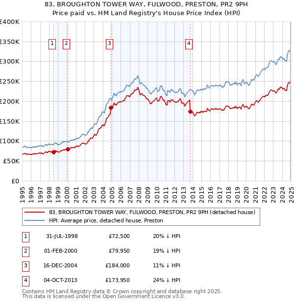 83, BROUGHTON TOWER WAY, FULWOOD, PRESTON, PR2 9PH: Price paid vs HM Land Registry's House Price Index