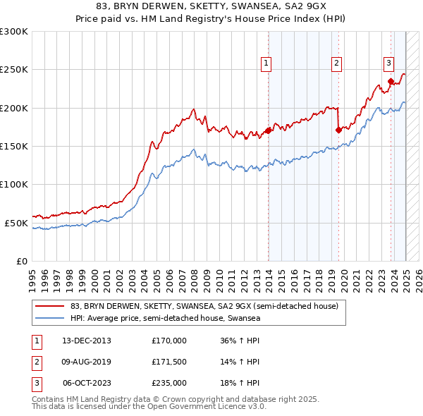 83, BRYN DERWEN, SKETTY, SWANSEA, SA2 9GX: Price paid vs HM Land Registry's House Price Index