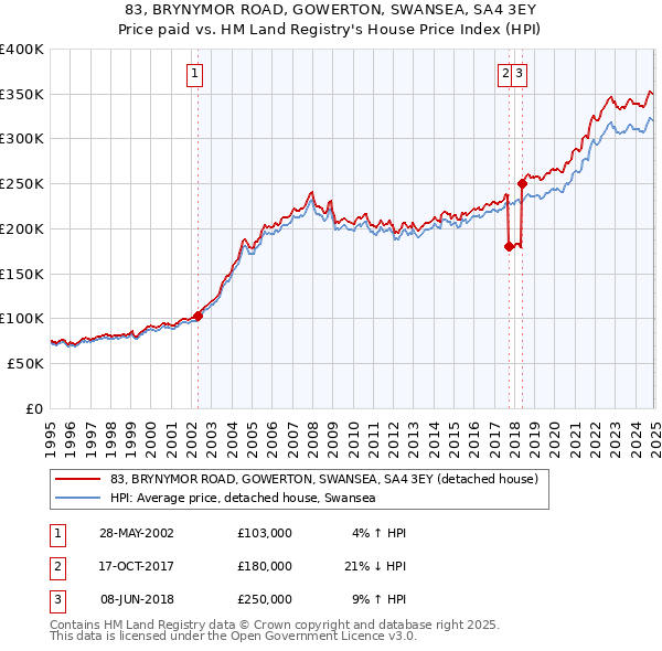 83, BRYNYMOR ROAD, GOWERTON, SWANSEA, SA4 3EY: Price paid vs HM Land Registry's House Price Index