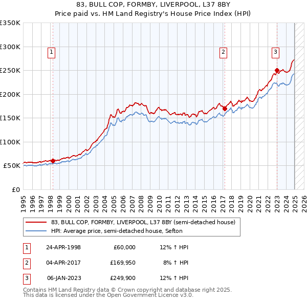 83, BULL COP, FORMBY, LIVERPOOL, L37 8BY: Price paid vs HM Land Registry's House Price Index