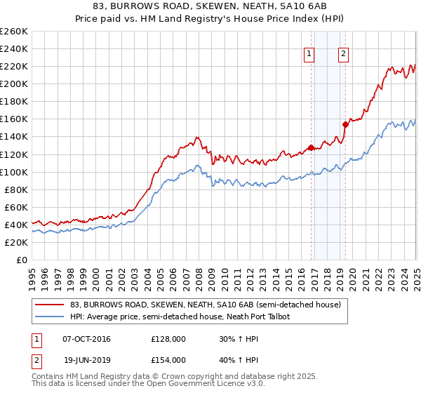 83, BURROWS ROAD, SKEWEN, NEATH, SA10 6AB: Price paid vs HM Land Registry's House Price Index