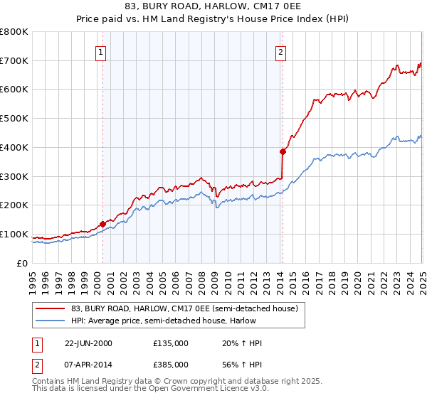 83, BURY ROAD, HARLOW, CM17 0EE: Price paid vs HM Land Registry's House Price Index