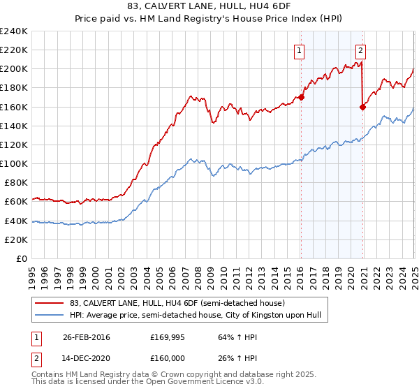 83, CALVERT LANE, HULL, HU4 6DF: Price paid vs HM Land Registry's House Price Index