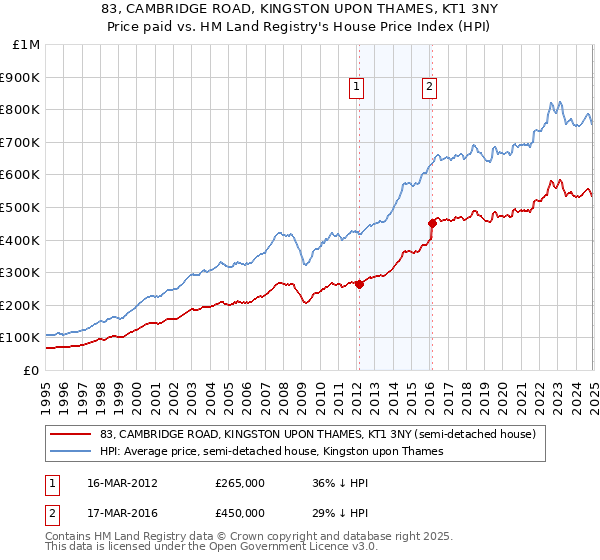 83, CAMBRIDGE ROAD, KINGSTON UPON THAMES, KT1 3NY: Price paid vs HM Land Registry's House Price Index