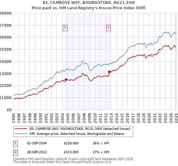 83, CAMROSE WAY, BASINGSTOKE, RG21 3AW: Price paid vs HM Land Registry's House Price Index