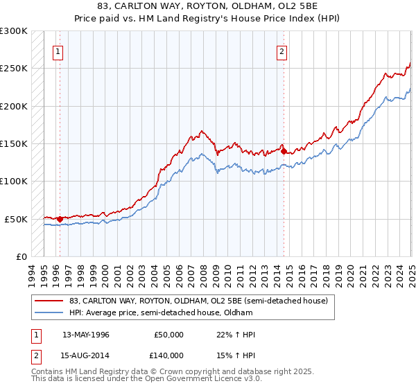 83, CARLTON WAY, ROYTON, OLDHAM, OL2 5BE: Price paid vs HM Land Registry's House Price Index
