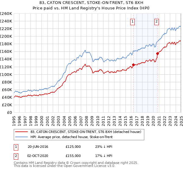 83, CATON CRESCENT, STOKE-ON-TRENT, ST6 8XH: Price paid vs HM Land Registry's House Price Index