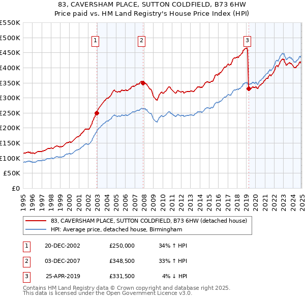 83, CAVERSHAM PLACE, SUTTON COLDFIELD, B73 6HW: Price paid vs HM Land Registry's House Price Index
