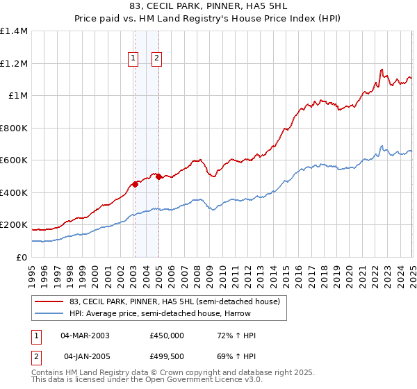 83, CECIL PARK, PINNER, HA5 5HL: Price paid vs HM Land Registry's House Price Index