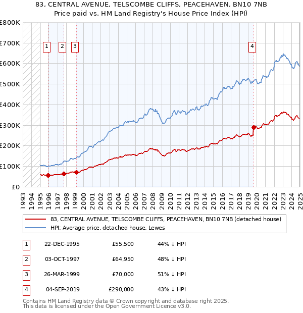 83, CENTRAL AVENUE, TELSCOMBE CLIFFS, PEACEHAVEN, BN10 7NB: Price paid vs HM Land Registry's House Price Index