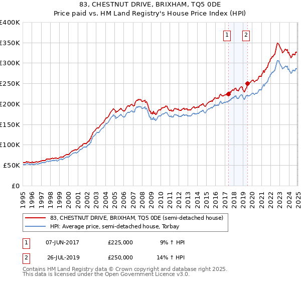 83, CHESTNUT DRIVE, BRIXHAM, TQ5 0DE: Price paid vs HM Land Registry's House Price Index