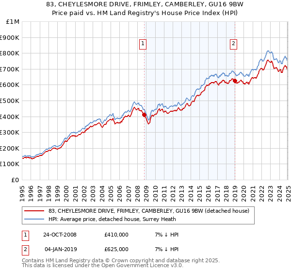 83, CHEYLESMORE DRIVE, FRIMLEY, CAMBERLEY, GU16 9BW: Price paid vs HM Land Registry's House Price Index