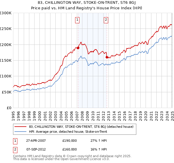83, CHILLINGTON WAY, STOKE-ON-TRENT, ST6 8GJ: Price paid vs HM Land Registry's House Price Index