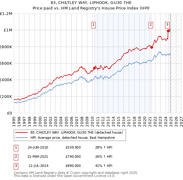 83, CHILTLEY WAY, LIPHOOK, GU30 7HE: Price paid vs HM Land Registry's House Price Index