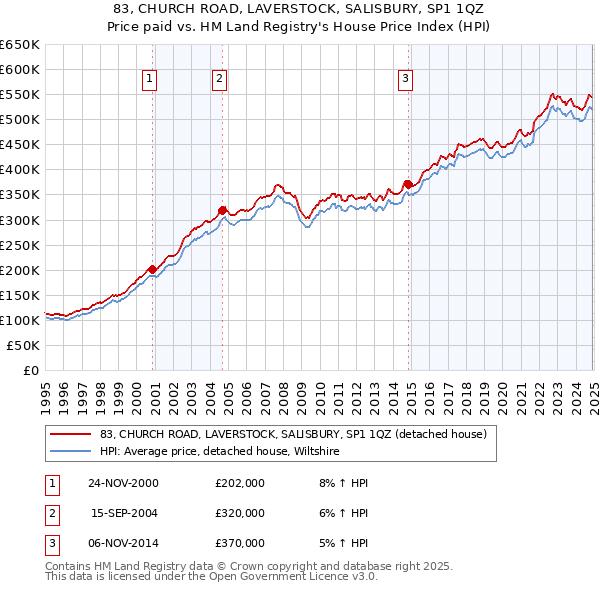 83, CHURCH ROAD, LAVERSTOCK, SALISBURY, SP1 1QZ: Price paid vs HM Land Registry's House Price Index
