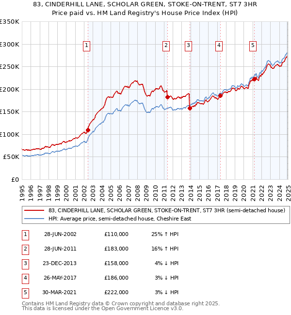 83, CINDERHILL LANE, SCHOLAR GREEN, STOKE-ON-TRENT, ST7 3HR: Price paid vs HM Land Registry's House Price Index