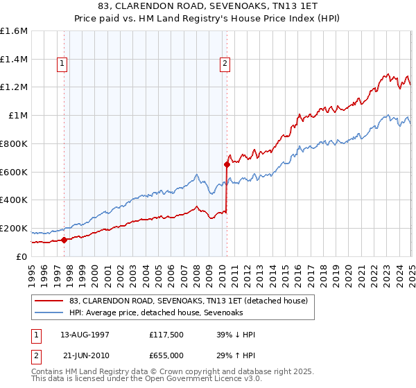 83, CLARENDON ROAD, SEVENOAKS, TN13 1ET: Price paid vs HM Land Registry's House Price Index