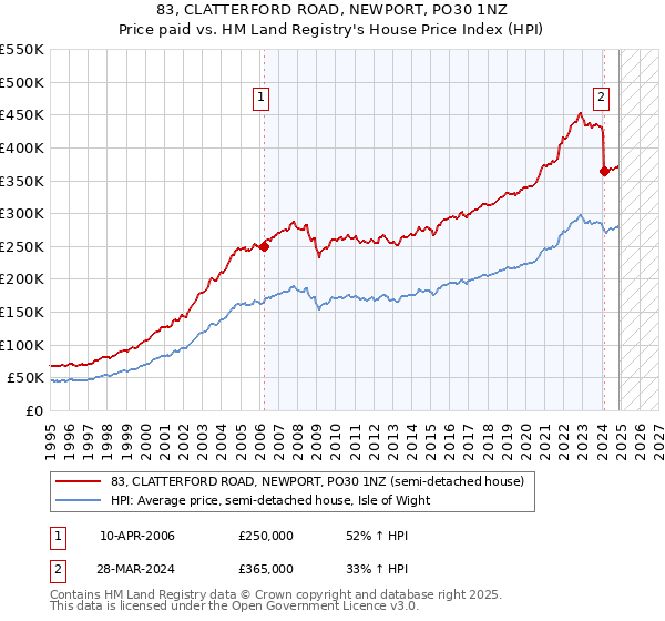83, CLATTERFORD ROAD, NEWPORT, PO30 1NZ: Price paid vs HM Land Registry's House Price Index