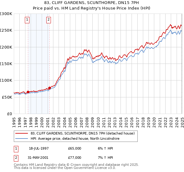 83, CLIFF GARDENS, SCUNTHORPE, DN15 7PH: Price paid vs HM Land Registry's House Price Index