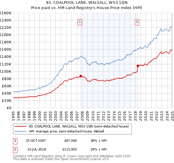 83, COALPOOL LANE, WALSALL, WS3 1QN: Price paid vs HM Land Registry's House Price Index