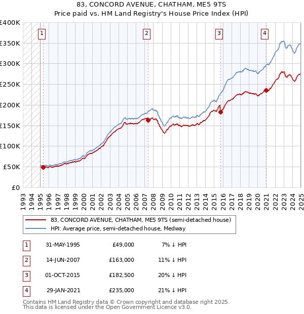 83, CONCORD AVENUE, CHATHAM, ME5 9TS: Price paid vs HM Land Registry's House Price Index