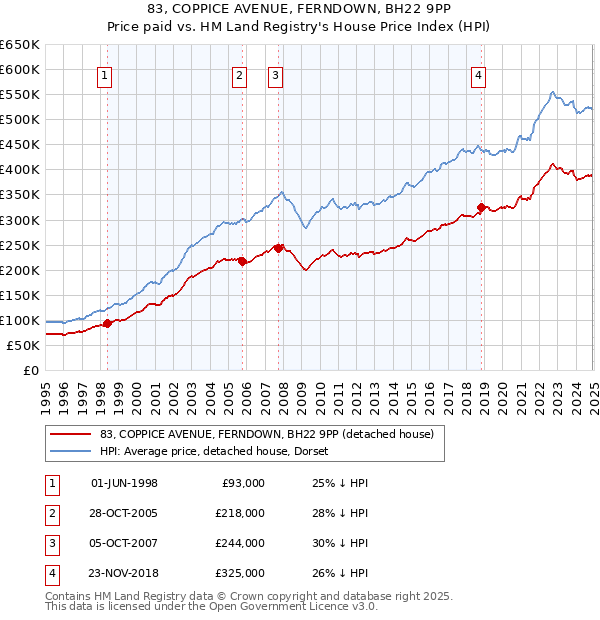 83, COPPICE AVENUE, FERNDOWN, BH22 9PP: Price paid vs HM Land Registry's House Price Index