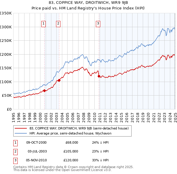 83, COPPICE WAY, DROITWICH, WR9 9JB: Price paid vs HM Land Registry's House Price Index
