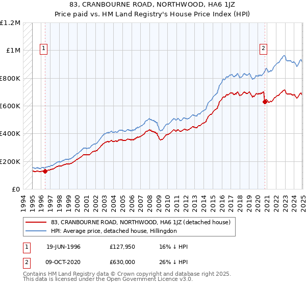 83, CRANBOURNE ROAD, NORTHWOOD, HA6 1JZ: Price paid vs HM Land Registry's House Price Index