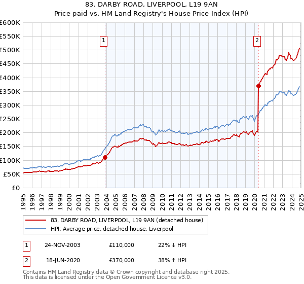 83, DARBY ROAD, LIVERPOOL, L19 9AN: Price paid vs HM Land Registry's House Price Index