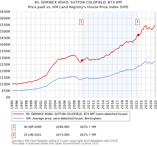 83, DARNICK ROAD, SUTTON COLDFIELD, B73 6PF: Price paid vs HM Land Registry's House Price Index