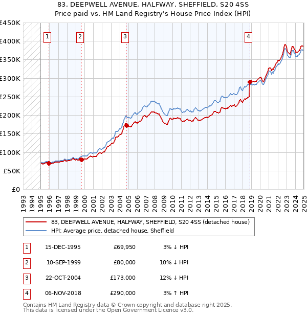 83, DEEPWELL AVENUE, HALFWAY, SHEFFIELD, S20 4SS: Price paid vs HM Land Registry's House Price Index